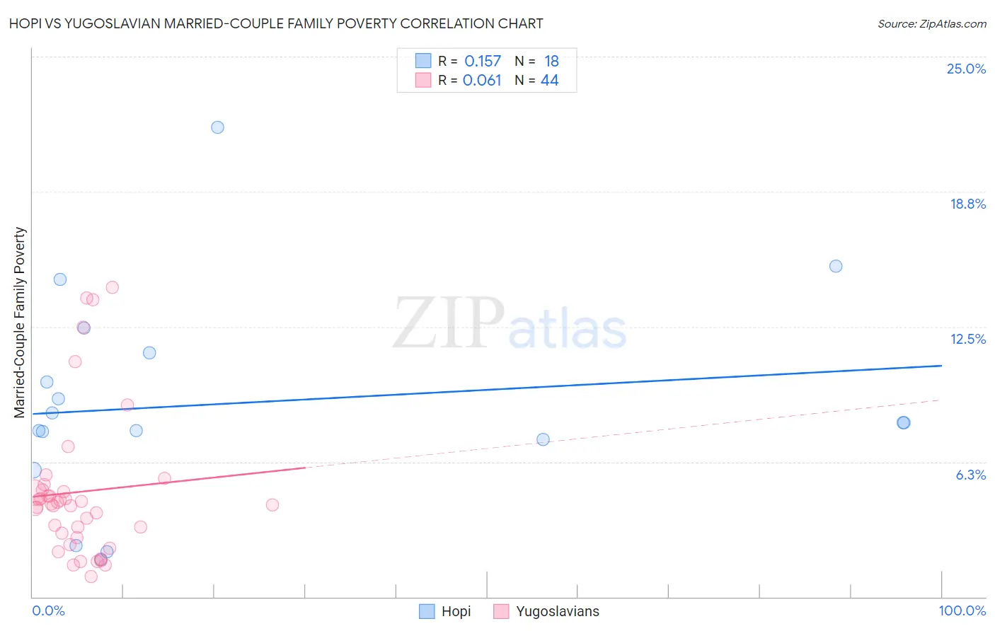 Hopi vs Yugoslavian Married-Couple Family Poverty