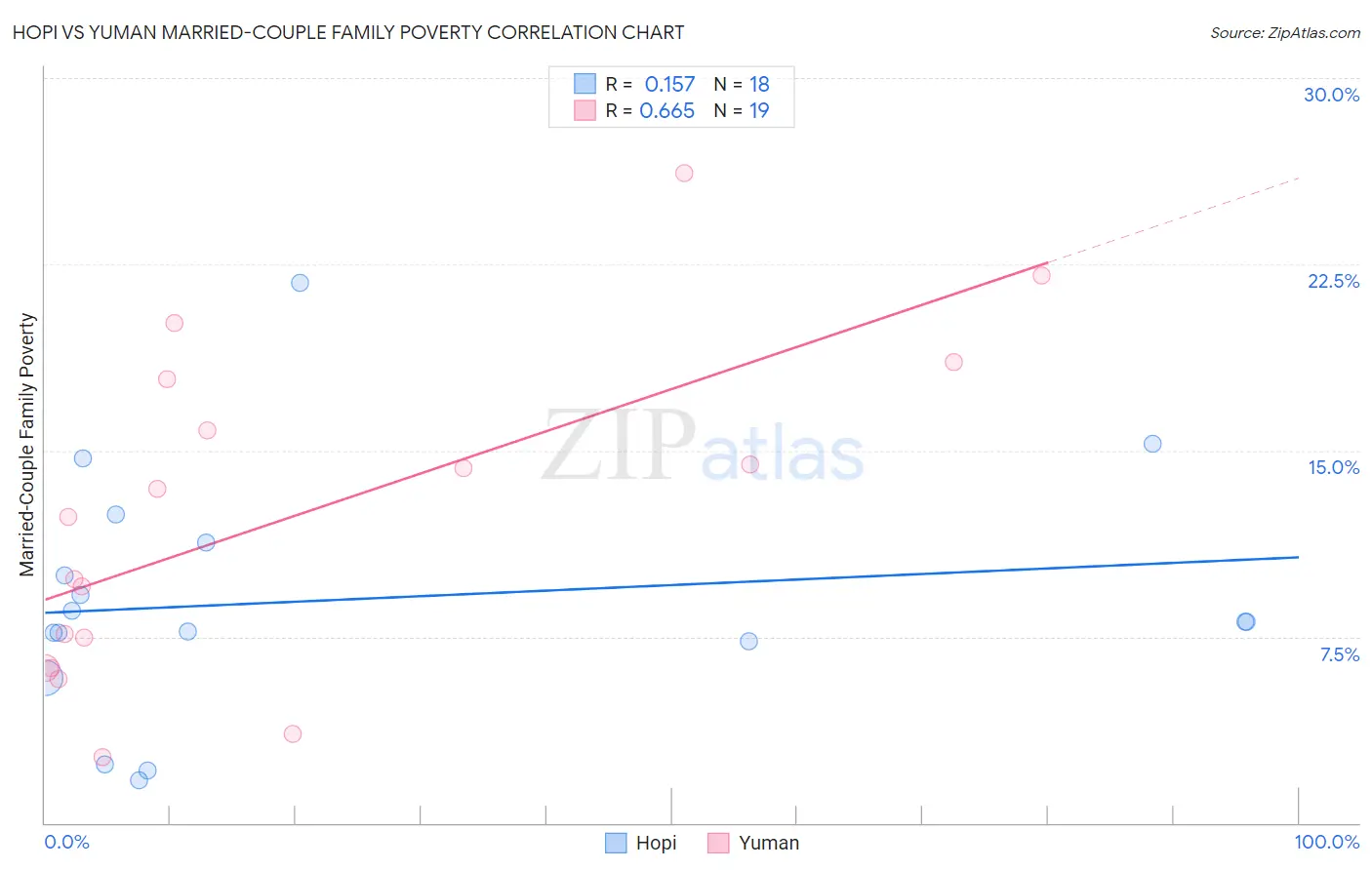 Hopi vs Yuman Married-Couple Family Poverty