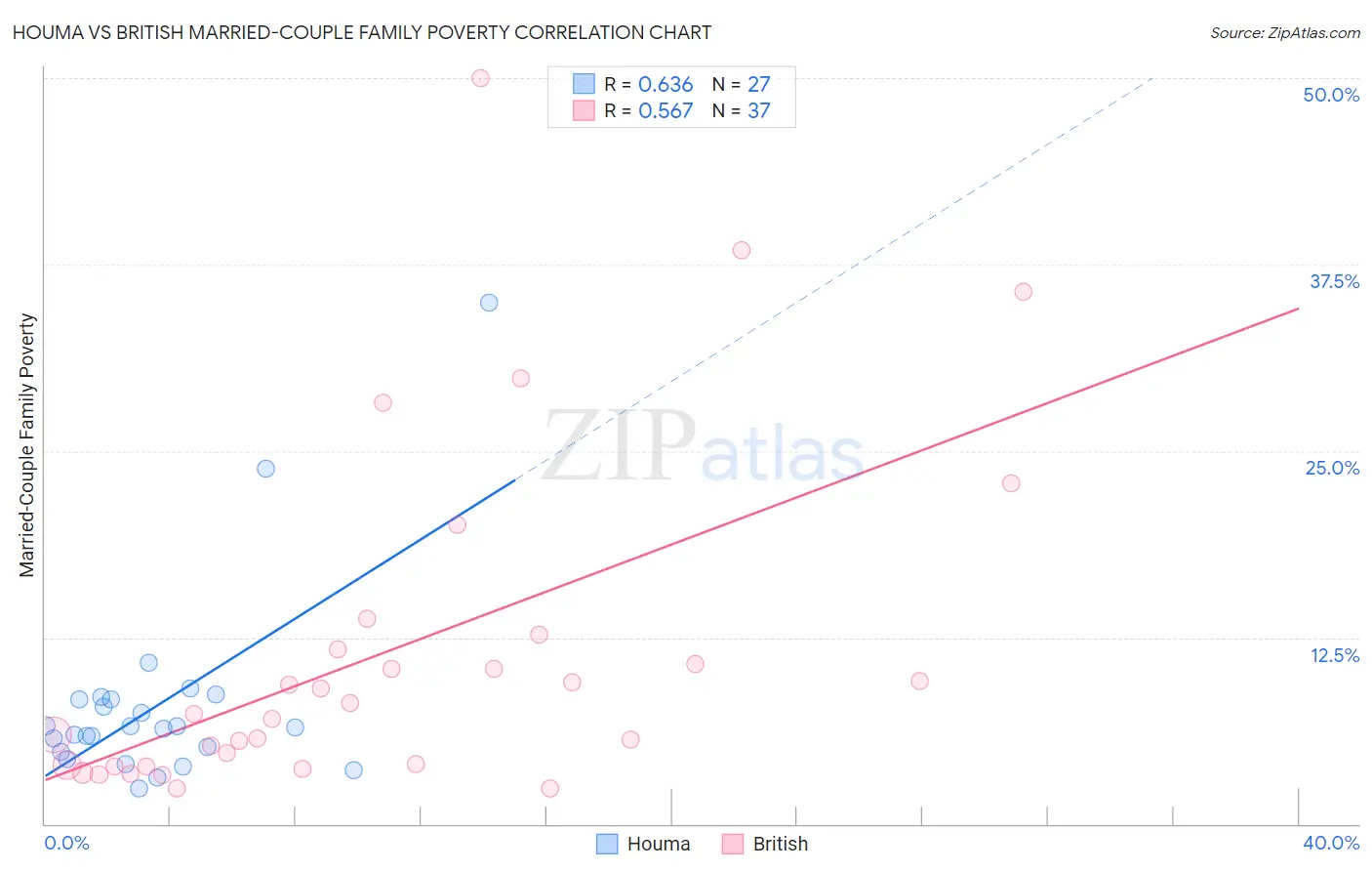 Houma vs British Married-Couple Family Poverty