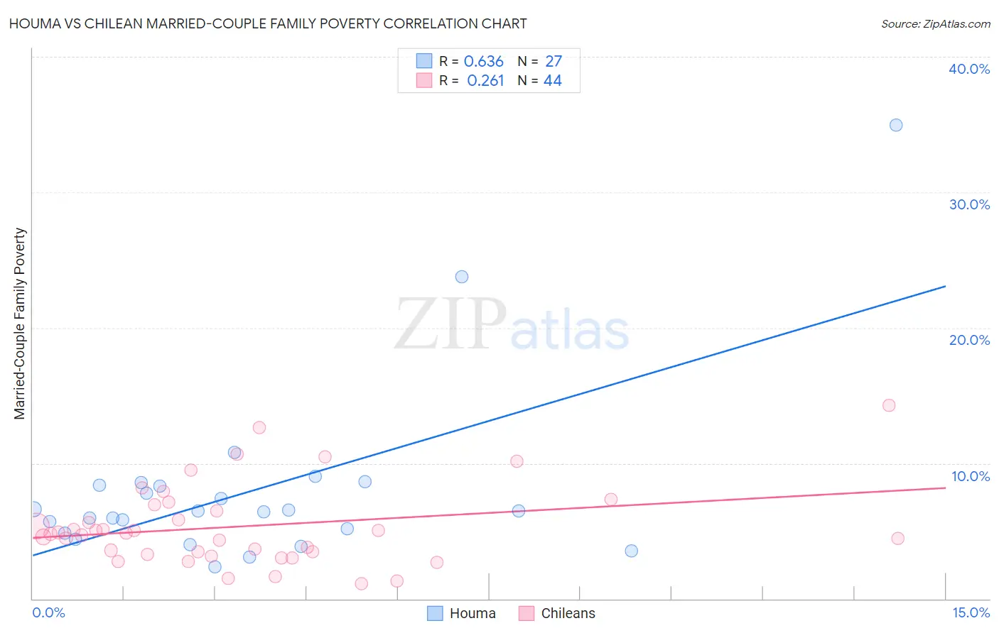 Houma vs Chilean Married-Couple Family Poverty