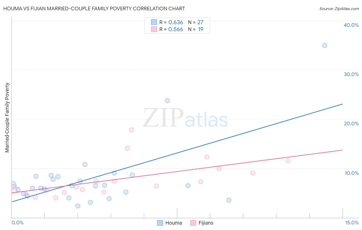 Houma vs Fijian Married-Couple Family Poverty