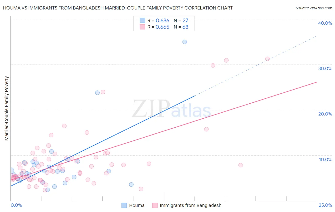 Houma vs Immigrants from Bangladesh Married-Couple Family Poverty