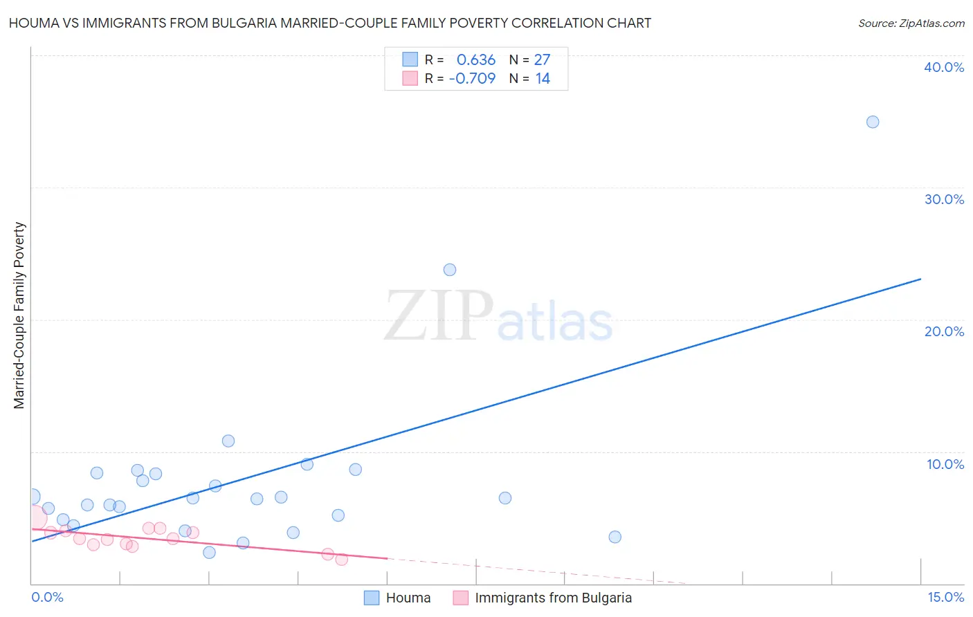 Houma vs Immigrants from Bulgaria Married-Couple Family Poverty