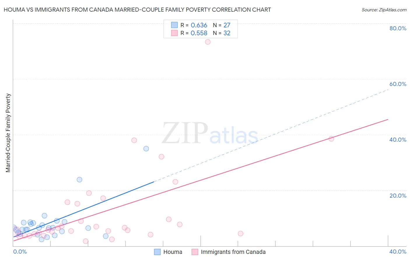 Houma vs Immigrants from Canada Married-Couple Family Poverty