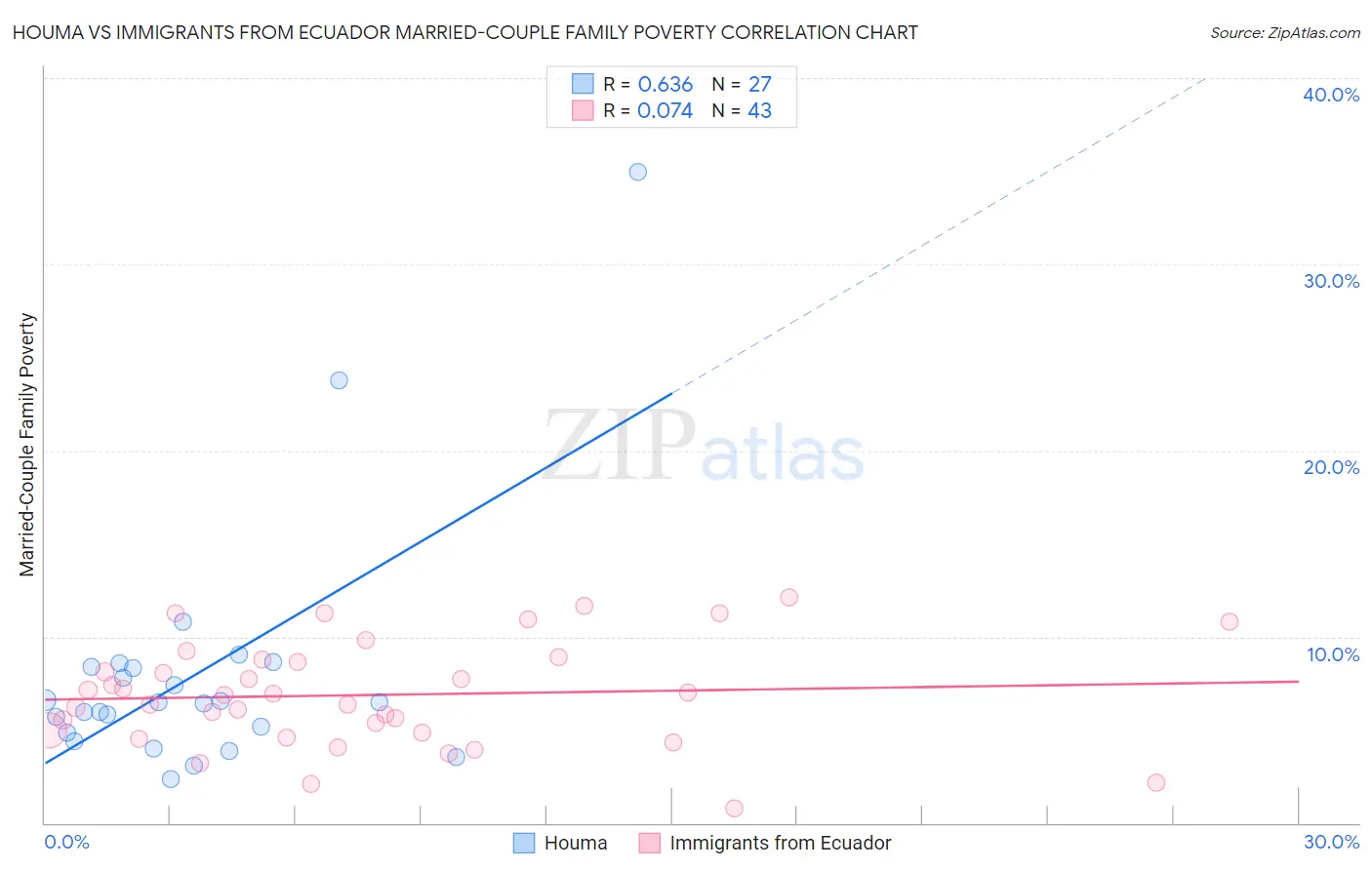 Houma vs Immigrants from Ecuador Married-Couple Family Poverty