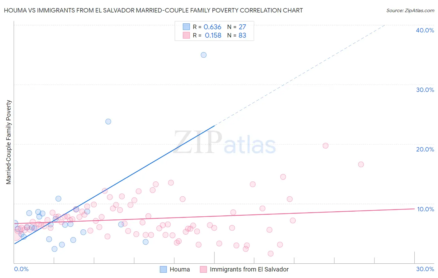 Houma vs Immigrants from El Salvador Married-Couple Family Poverty