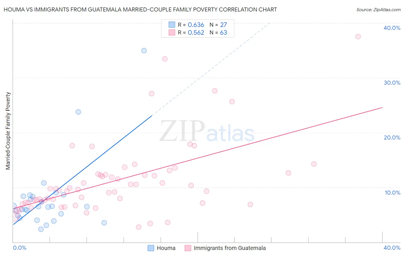 Houma vs Immigrants from Guatemala Married-Couple Family Poverty