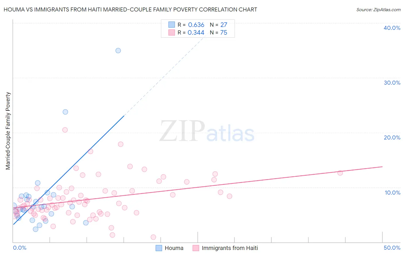 Houma vs Immigrants from Haiti Married-Couple Family Poverty