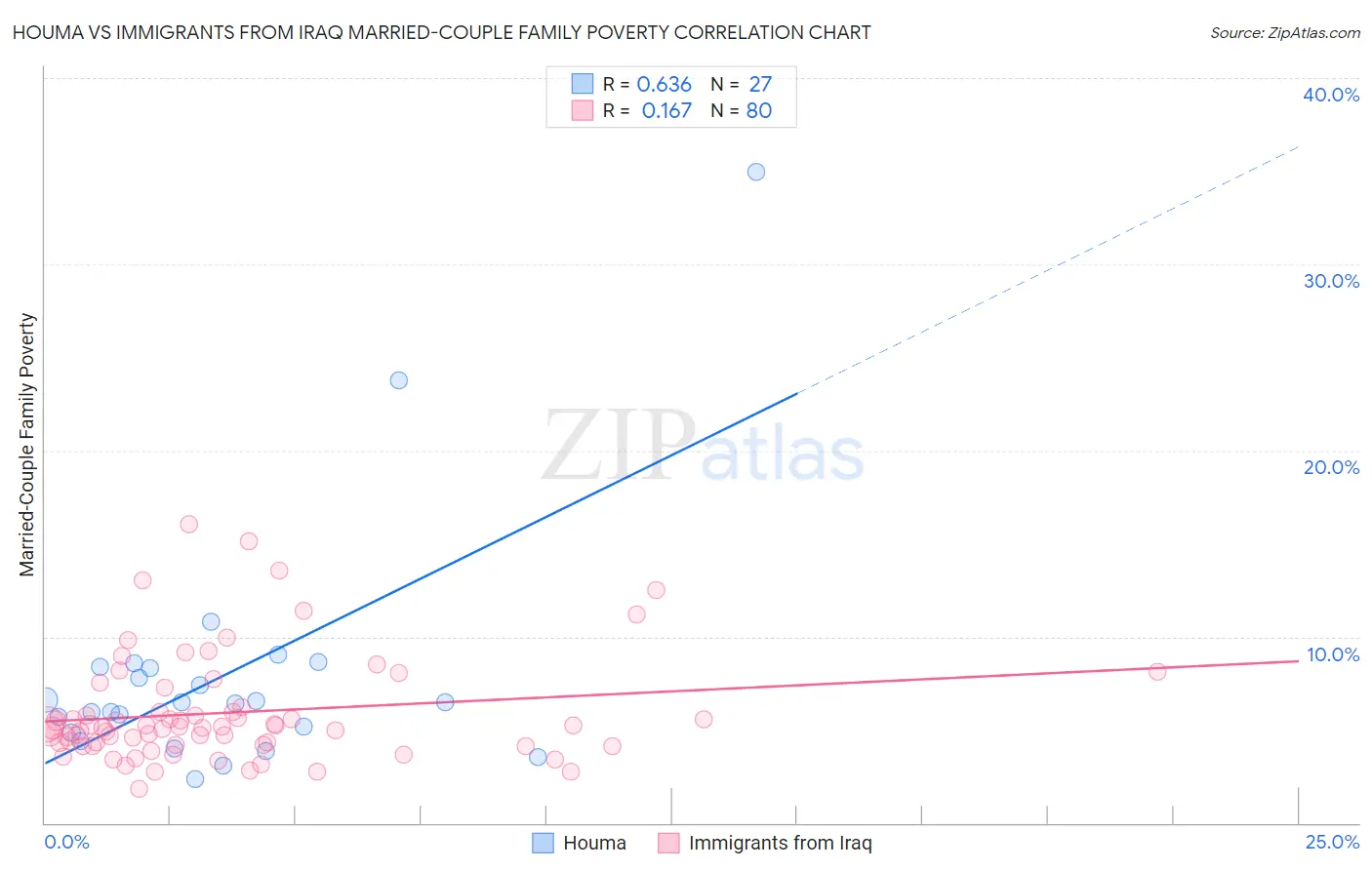 Houma vs Immigrants from Iraq Married-Couple Family Poverty