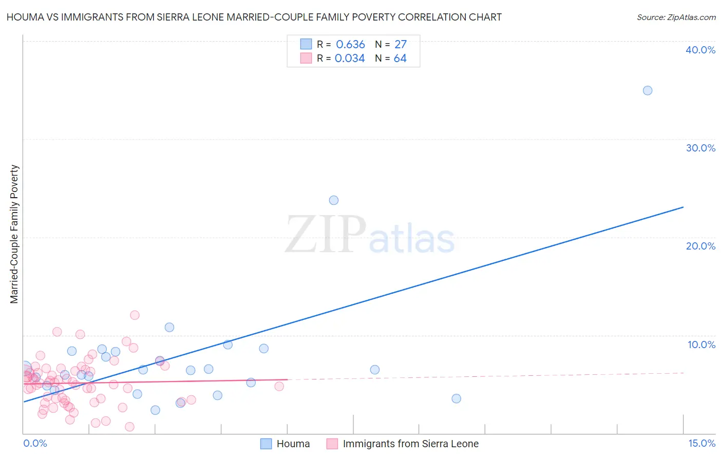 Houma vs Immigrants from Sierra Leone Married-Couple Family Poverty