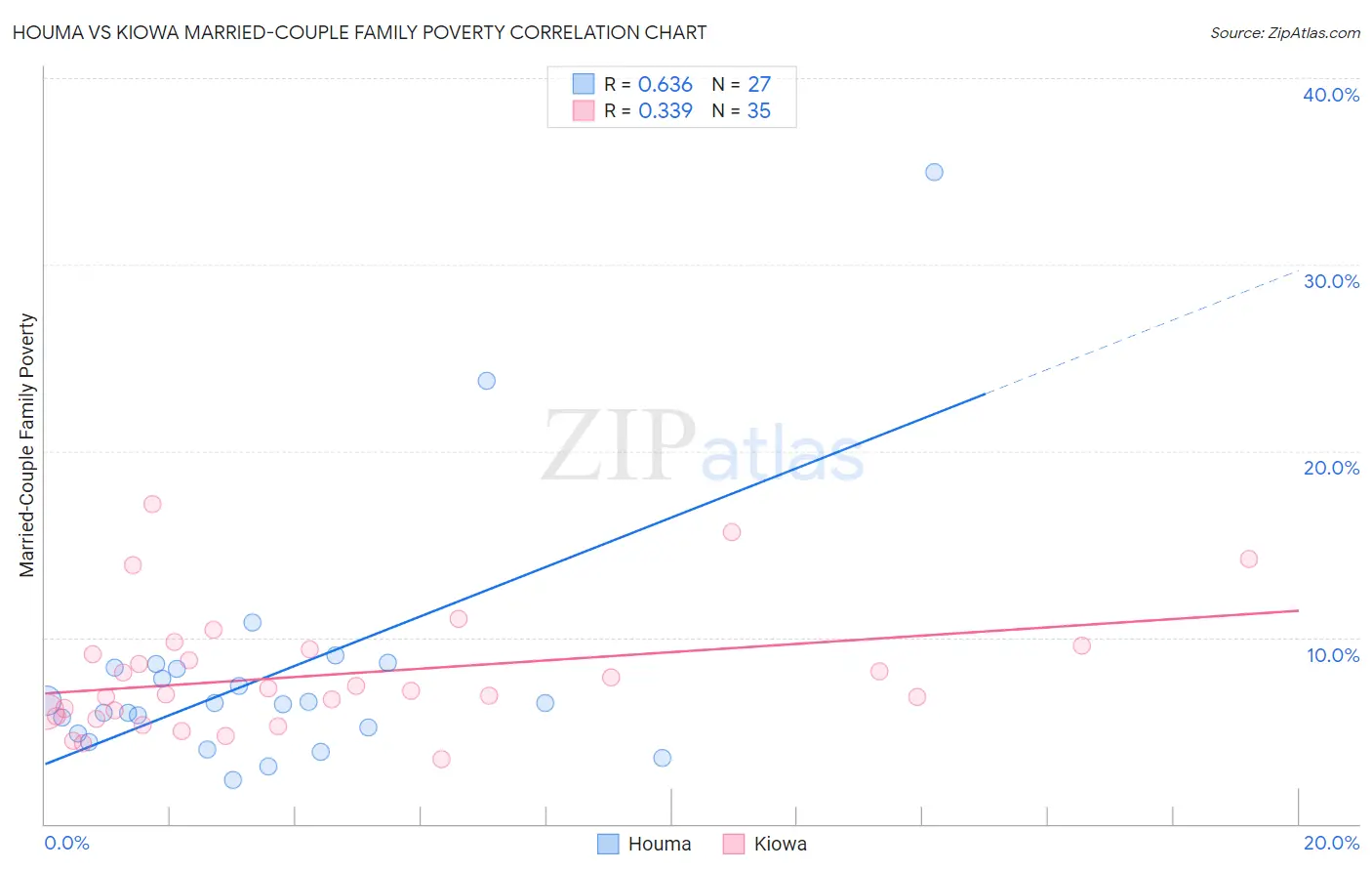 Houma vs Kiowa Married-Couple Family Poverty