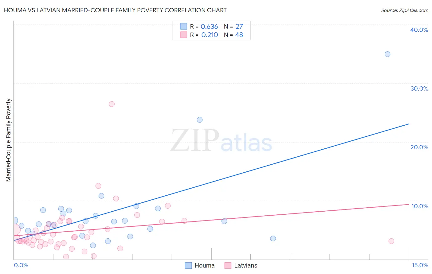 Houma vs Latvian Married-Couple Family Poverty