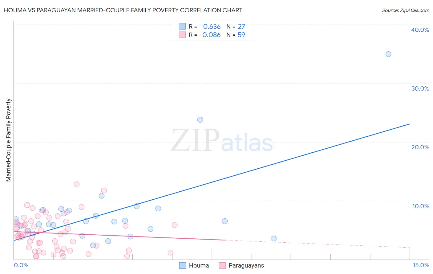 Houma vs Paraguayan Married-Couple Family Poverty