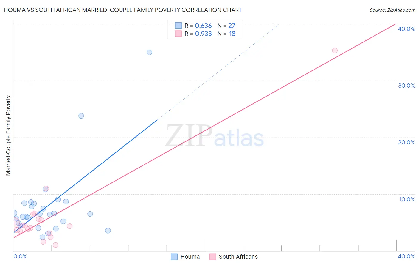 Houma vs South African Married-Couple Family Poverty