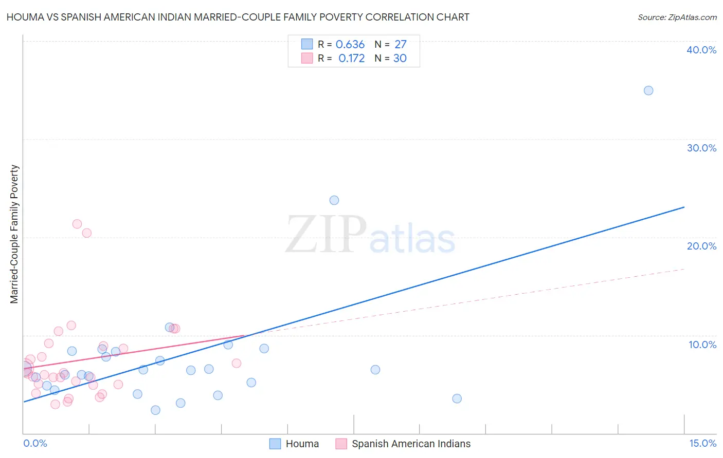 Houma vs Spanish American Indian Married-Couple Family Poverty