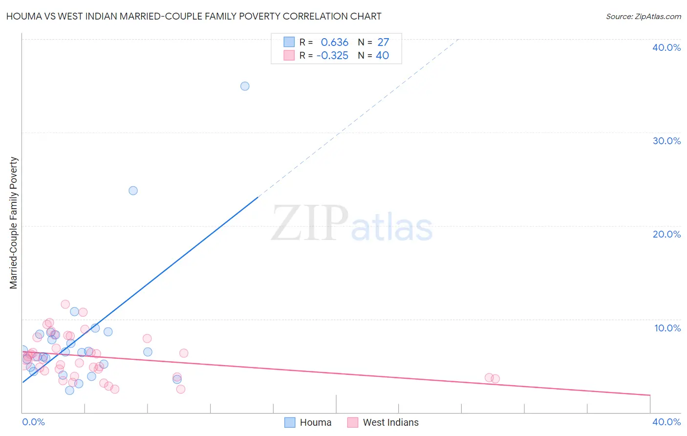 Houma vs West Indian Married-Couple Family Poverty