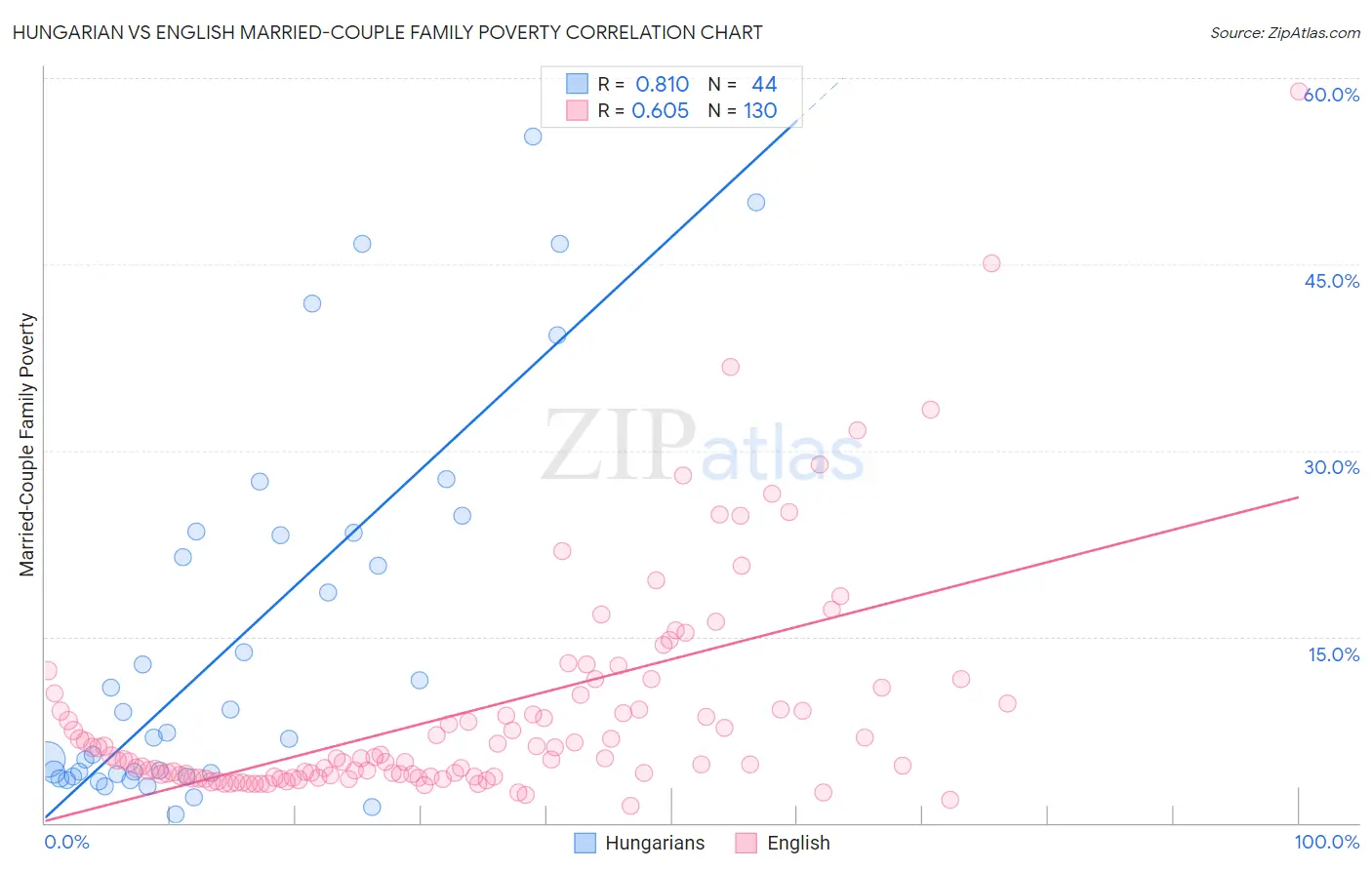 Hungarian vs English Married-Couple Family Poverty