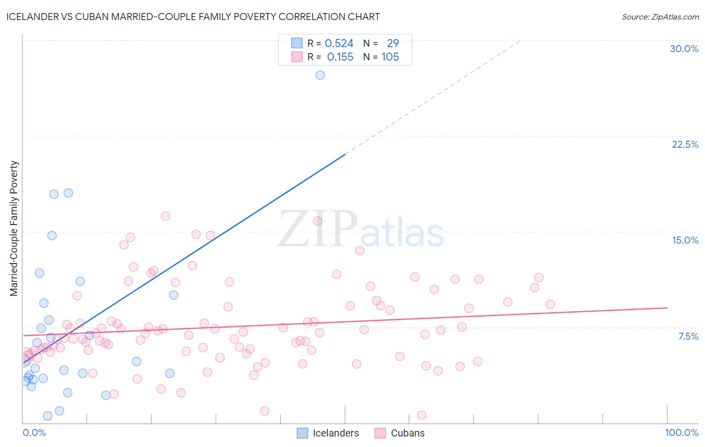 Icelander vs Cuban Married-Couple Family Poverty