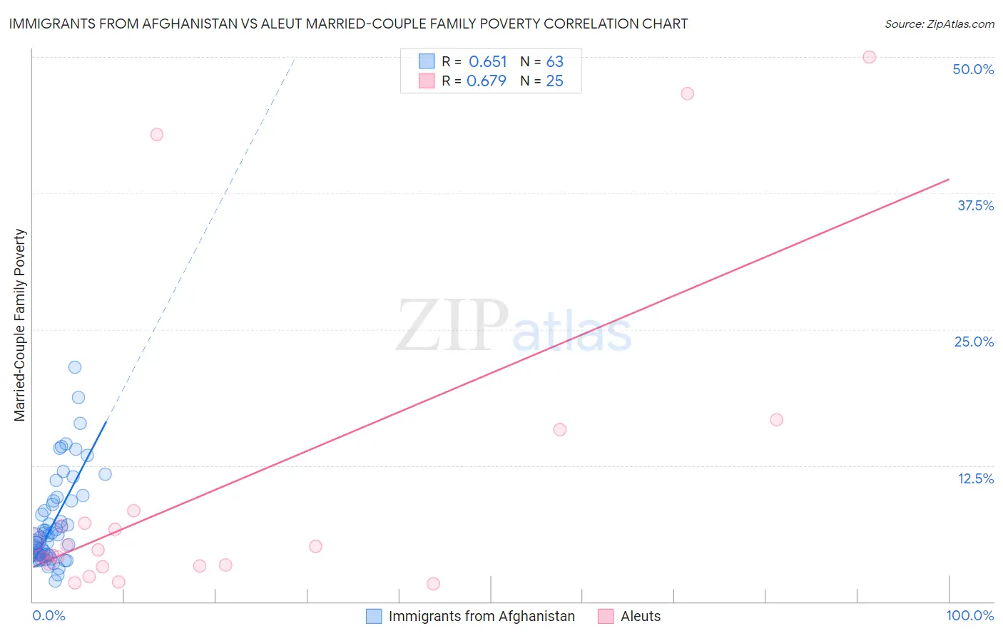 Immigrants from Afghanistan vs Aleut Married-Couple Family Poverty