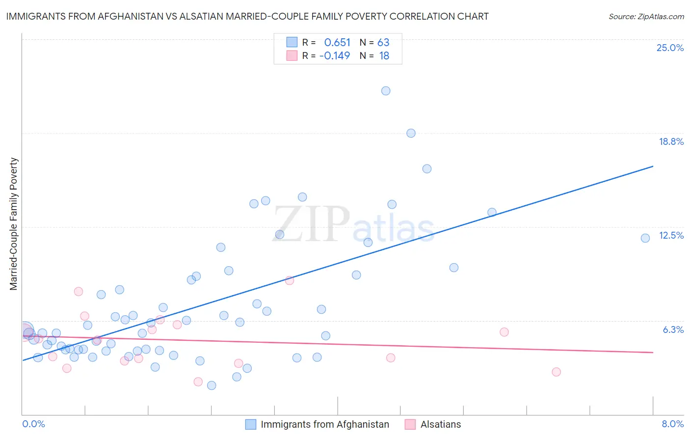 Immigrants from Afghanistan vs Alsatian Married-Couple Family Poverty