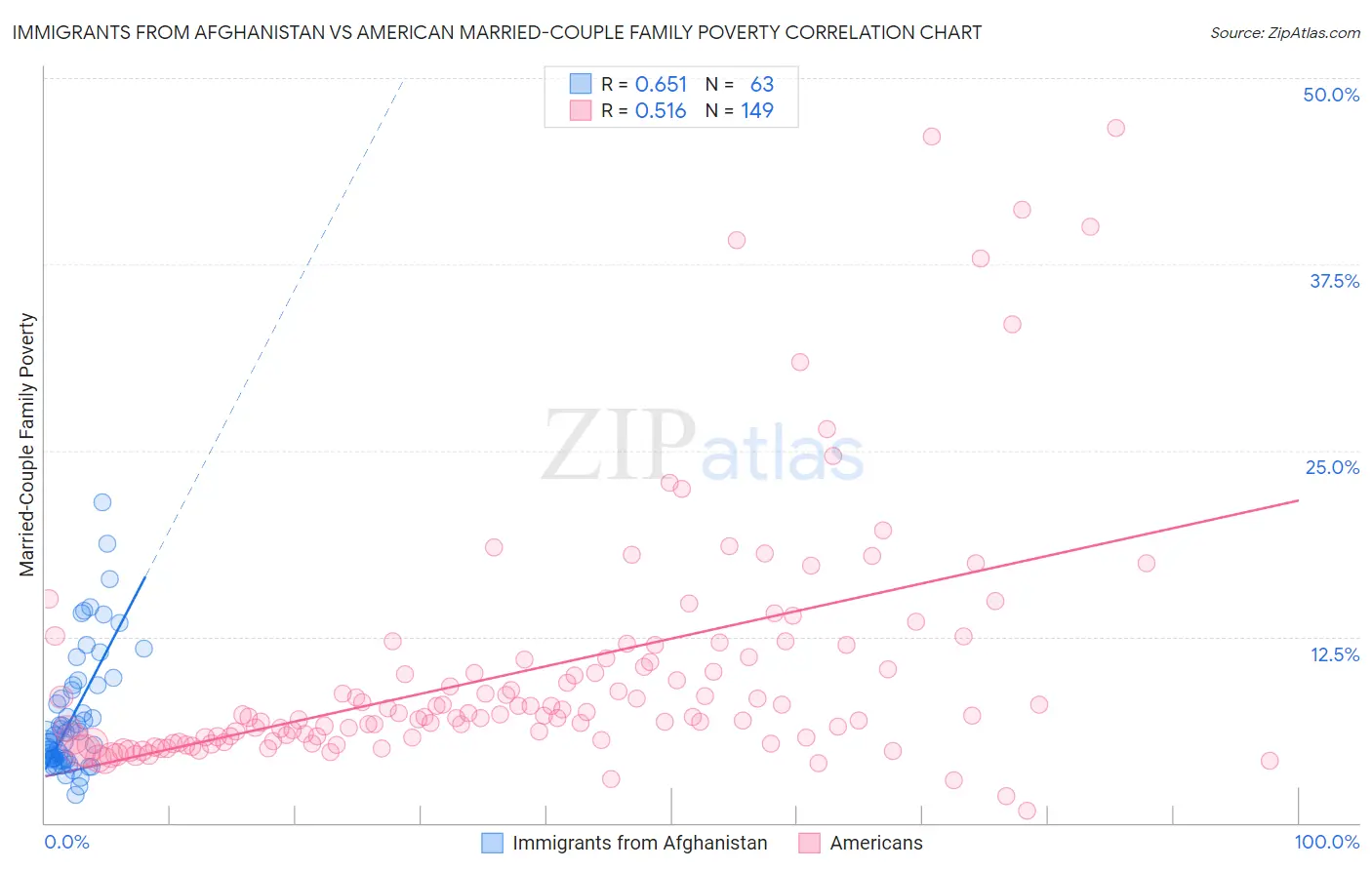 Immigrants from Afghanistan vs American Married-Couple Family Poverty