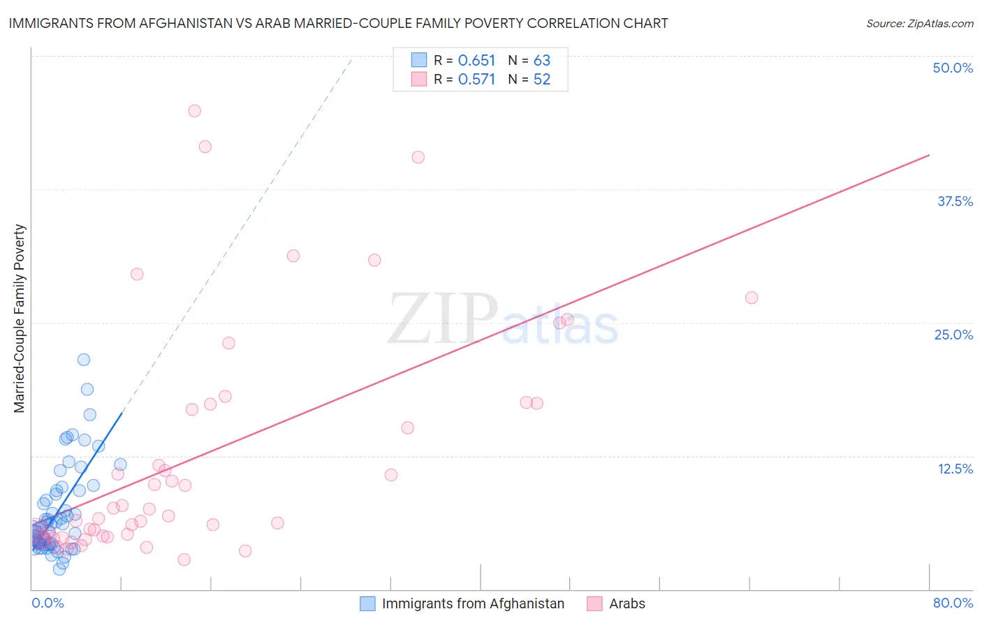 Immigrants from Afghanistan vs Arab Married-Couple Family Poverty