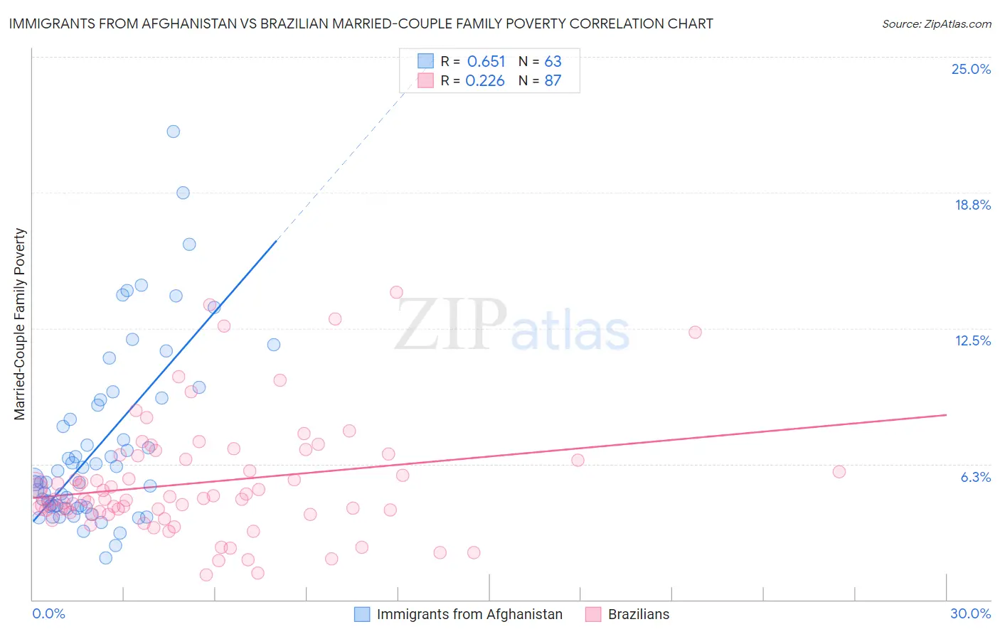 Immigrants from Afghanistan vs Brazilian Married-Couple Family Poverty