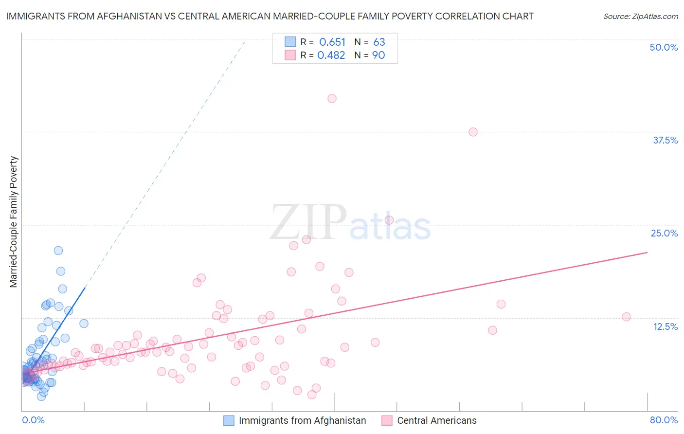 Immigrants from Afghanistan vs Central American Married-Couple Family Poverty
