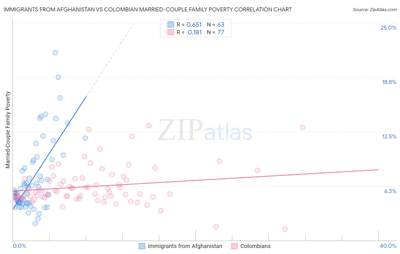 Immigrants from Afghanistan vs Colombian Married-Couple Family Poverty