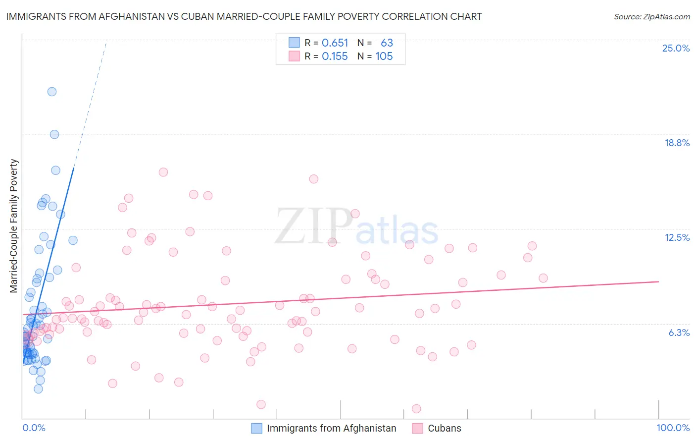 Immigrants from Afghanistan vs Cuban Married-Couple Family Poverty
