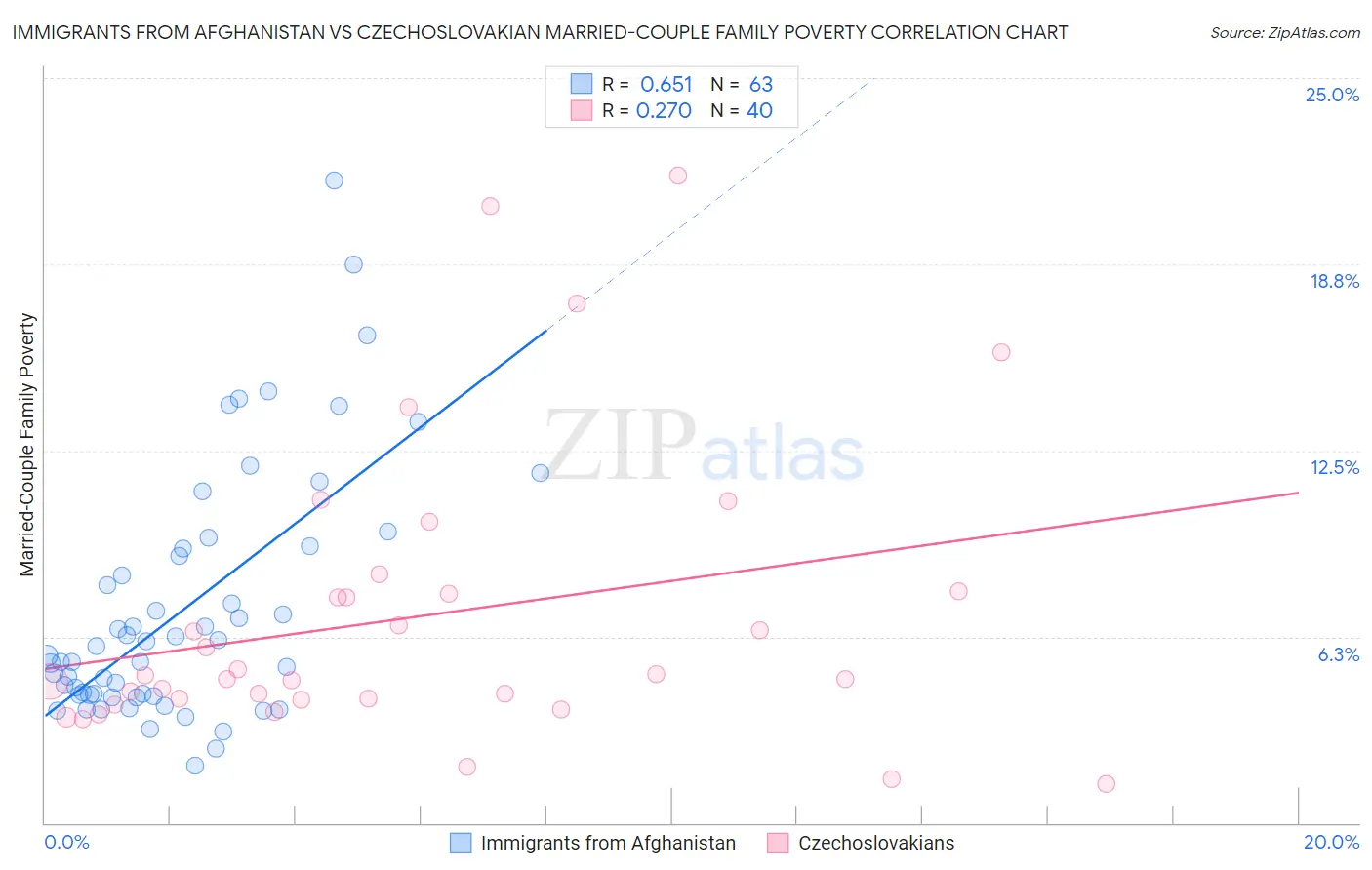 Immigrants from Afghanistan vs Czechoslovakian Married-Couple Family Poverty