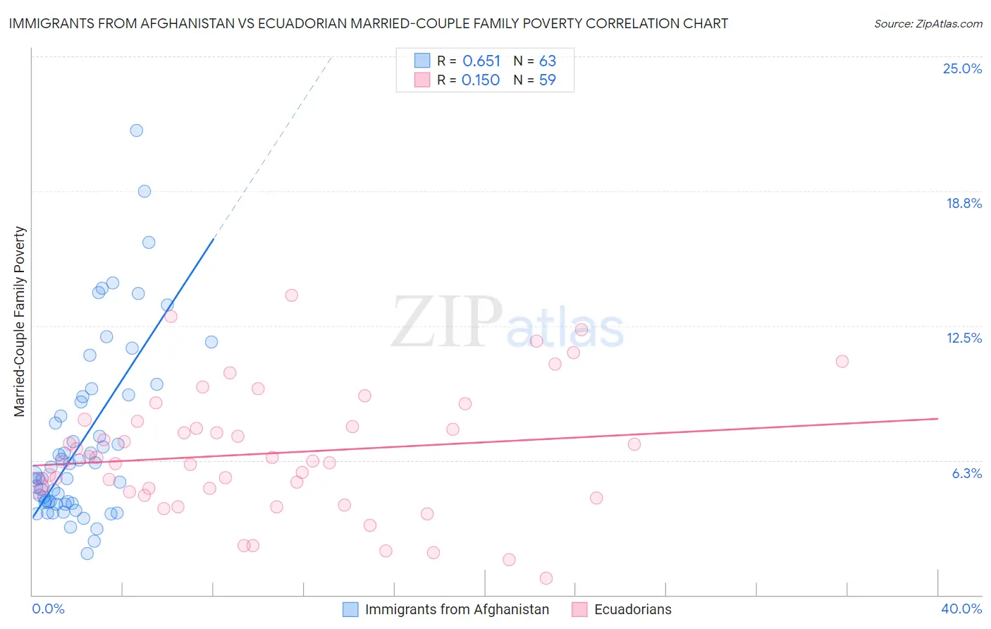 Immigrants from Afghanistan vs Ecuadorian Married-Couple Family Poverty