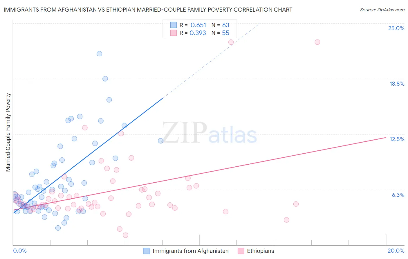 Immigrants from Afghanistan vs Ethiopian Married-Couple Family Poverty