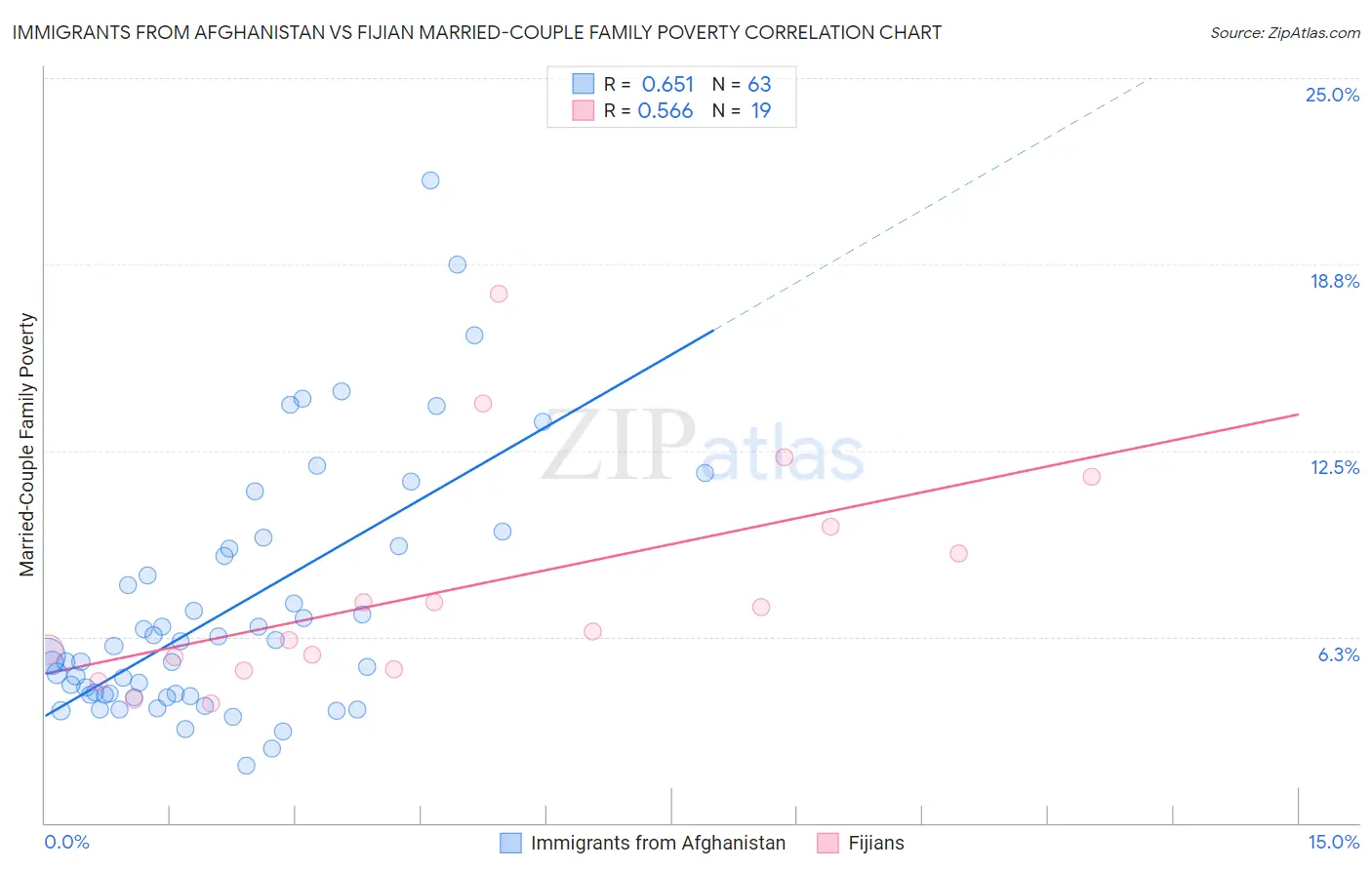 Immigrants from Afghanistan vs Fijian Married-Couple Family Poverty