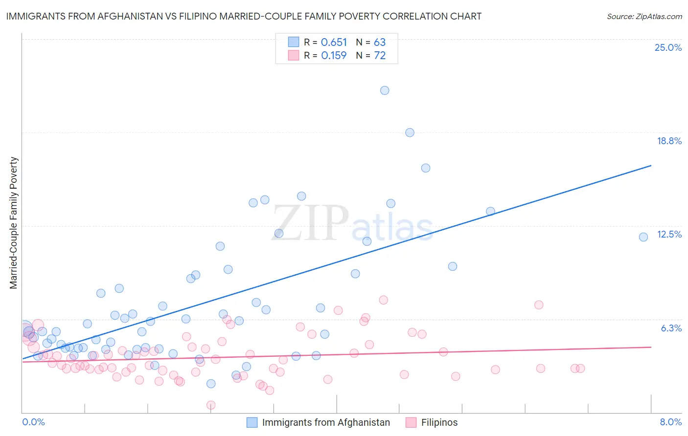 Immigrants from Afghanistan vs Filipino Married-Couple Family Poverty