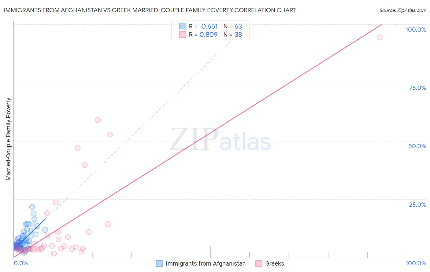 Immigrants from Afghanistan vs Greek Married-Couple Family Poverty