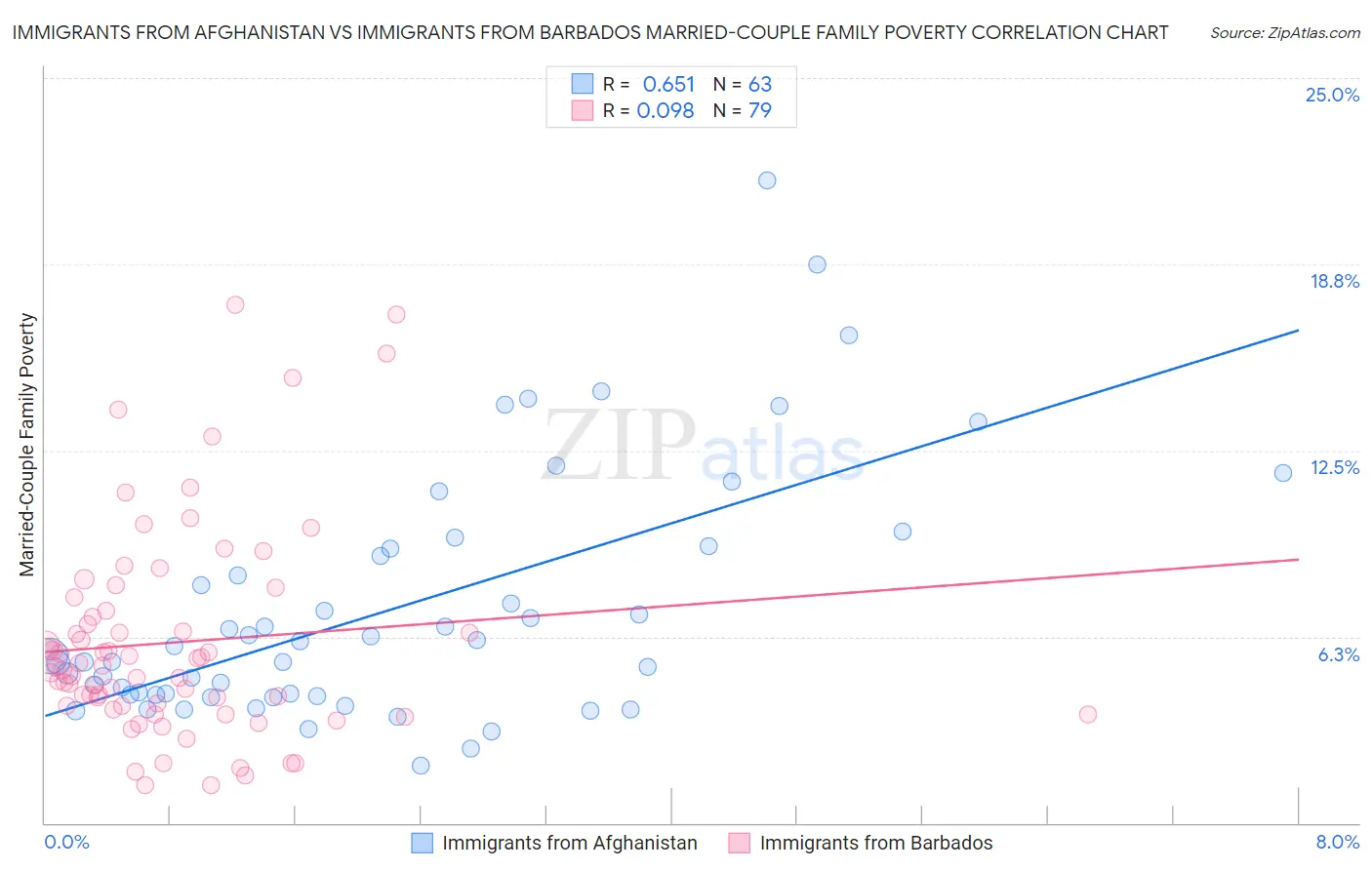Immigrants from Afghanistan vs Immigrants from Barbados Married-Couple Family Poverty