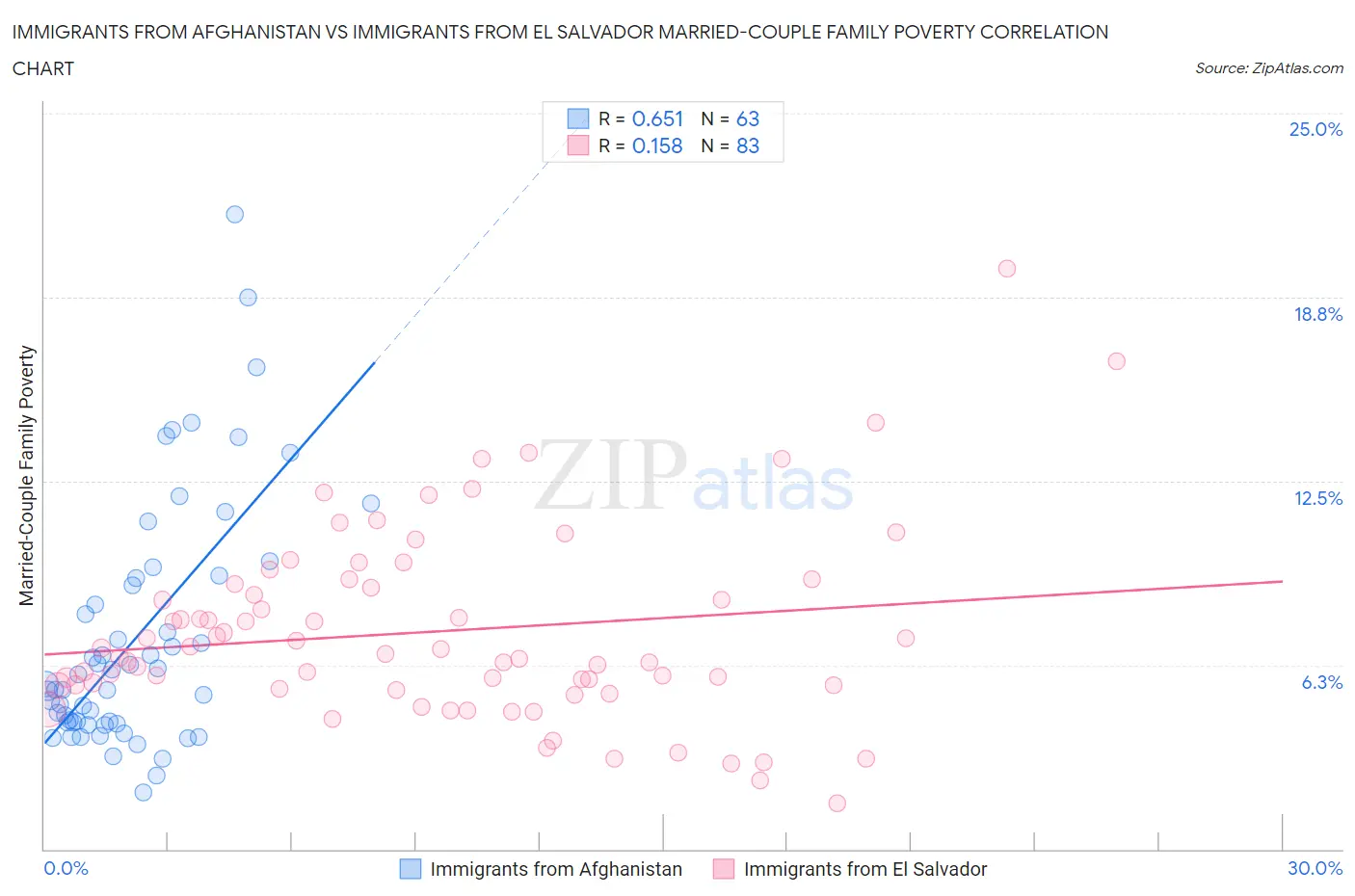 Immigrants from Afghanistan vs Immigrants from El Salvador Married-Couple Family Poverty
