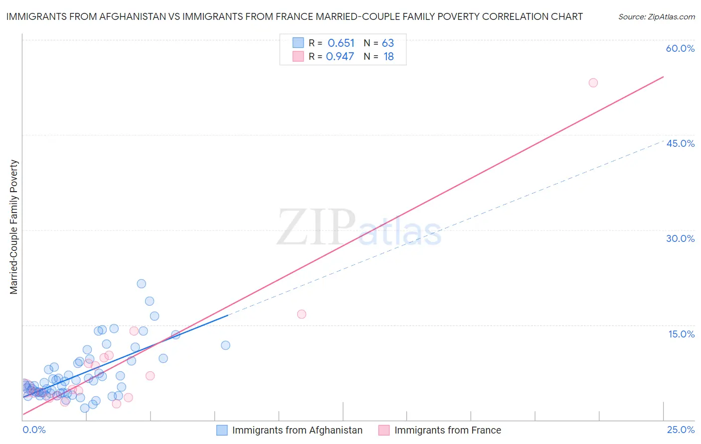 Immigrants from Afghanistan vs Immigrants from France Married-Couple Family Poverty