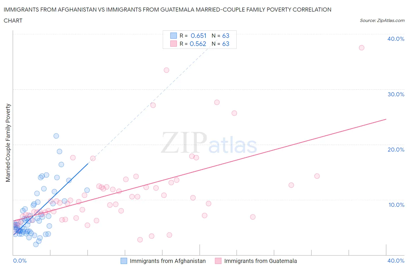 Immigrants from Afghanistan vs Immigrants from Guatemala Married-Couple Family Poverty