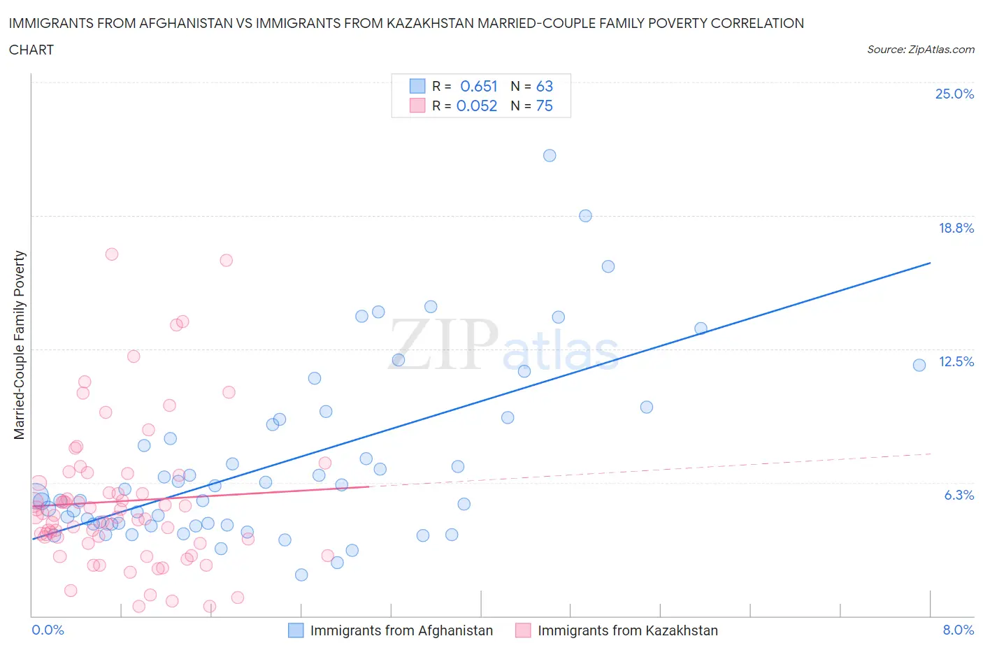 Immigrants from Afghanistan vs Immigrants from Kazakhstan Married-Couple Family Poverty