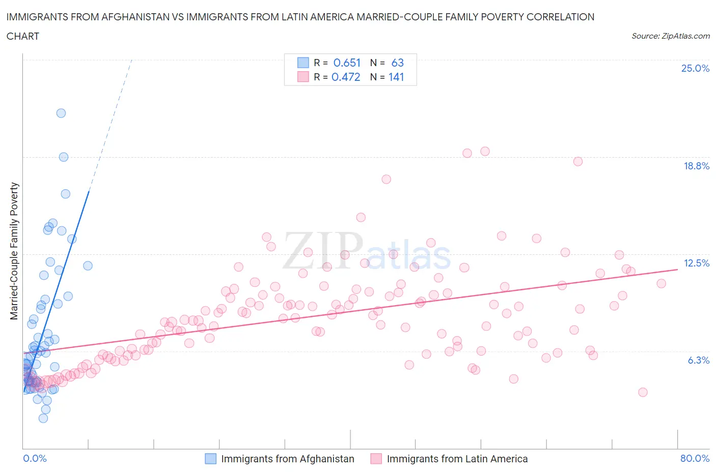 Immigrants from Afghanistan vs Immigrants from Latin America Married-Couple Family Poverty