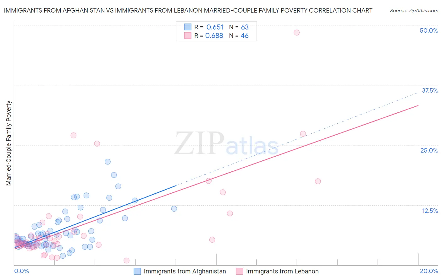 Immigrants from Afghanistan vs Immigrants from Lebanon Married-Couple Family Poverty