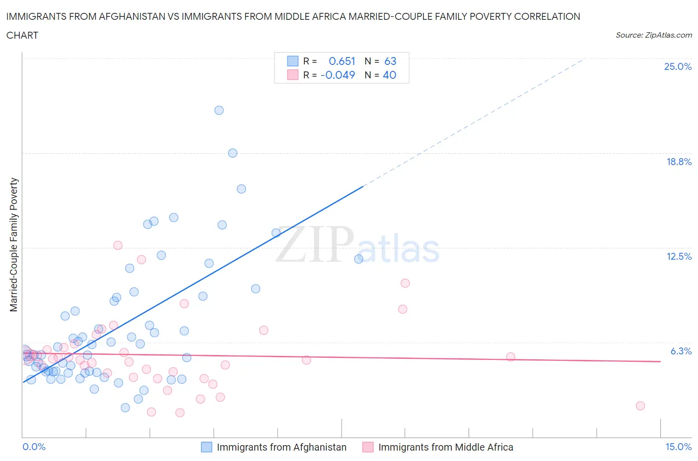 Immigrants from Afghanistan vs Immigrants from Middle Africa Married-Couple Family Poverty