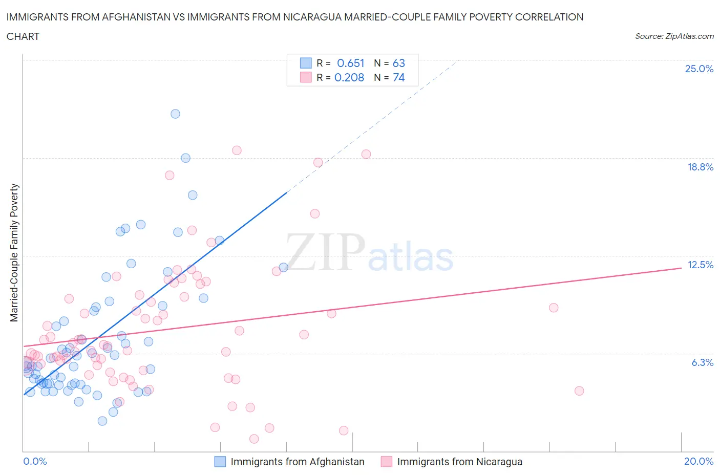 Immigrants from Afghanistan vs Immigrants from Nicaragua Married-Couple Family Poverty
