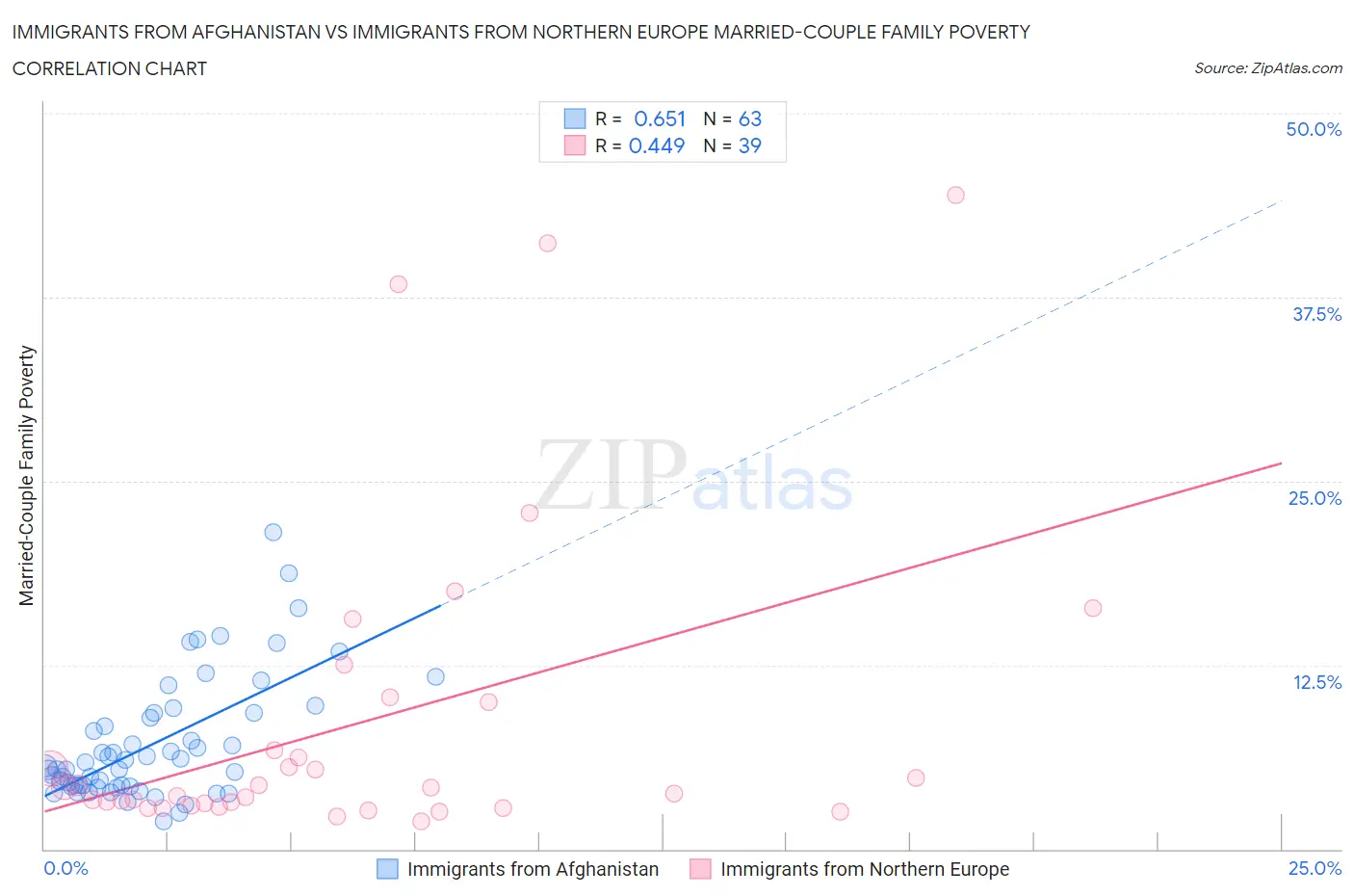 Immigrants from Afghanistan vs Immigrants from Northern Europe Married-Couple Family Poverty