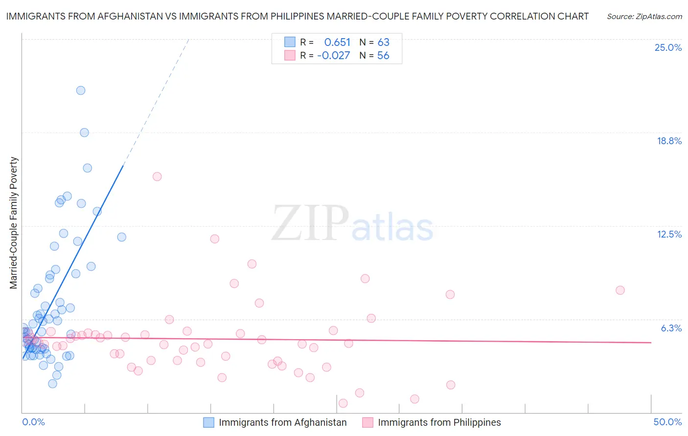 Immigrants from Afghanistan vs Immigrants from Philippines Married-Couple Family Poverty