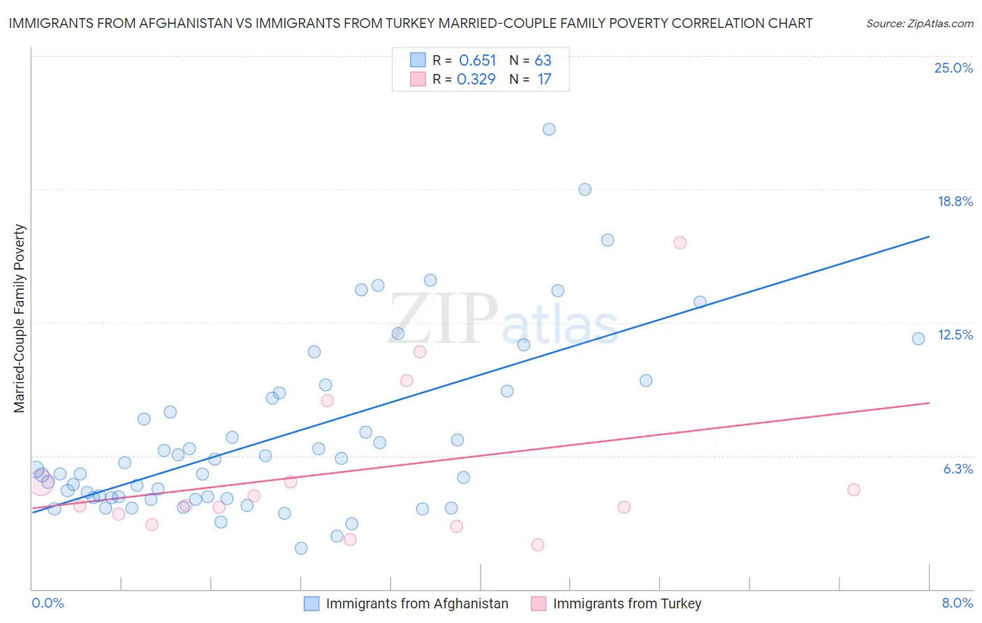 Immigrants from Afghanistan vs Immigrants from Turkey Married-Couple Family Poverty