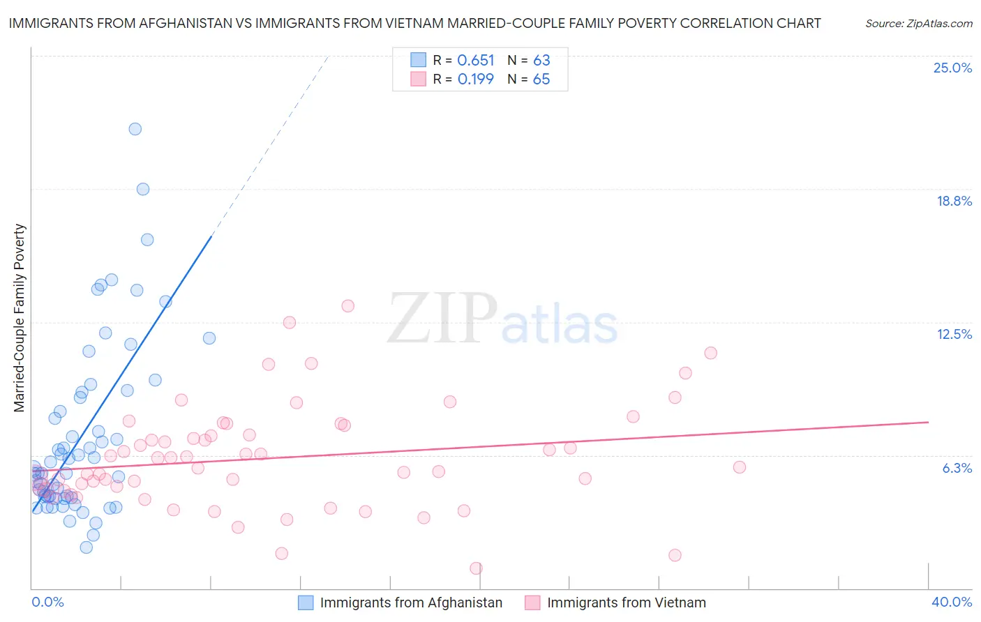 Immigrants from Afghanistan vs Immigrants from Vietnam Married-Couple Family Poverty