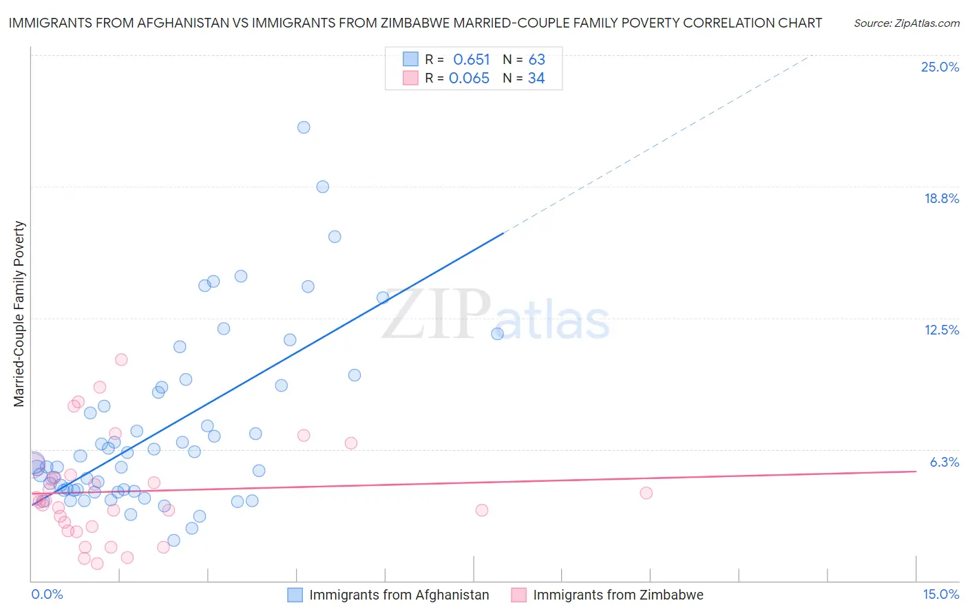 Immigrants from Afghanistan vs Immigrants from Zimbabwe Married-Couple Family Poverty